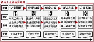 君遠企業管理咨詢顧問中心 專業服務流程助力企業卓越發展